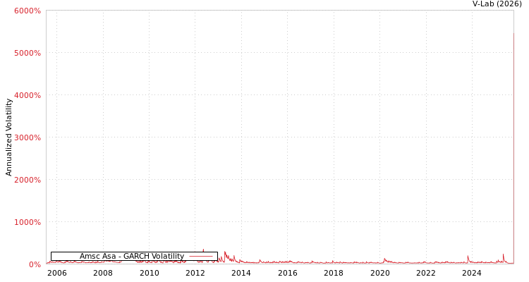 graph of Amsc Asa GARCH
