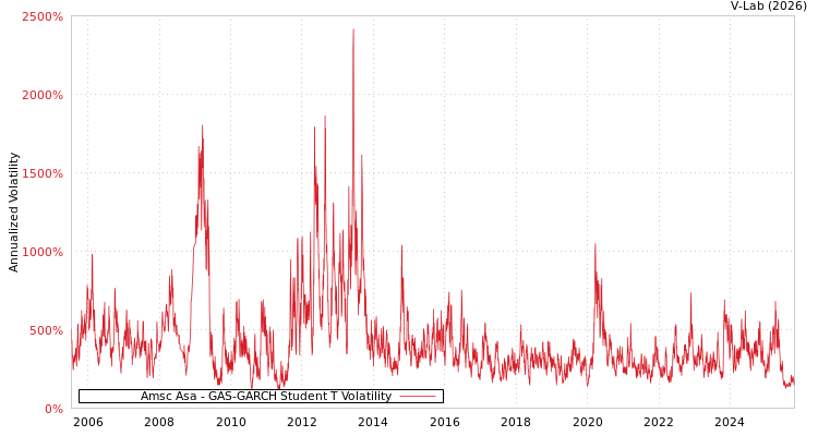 graph of Amsc Asa GAS-GARCH-T