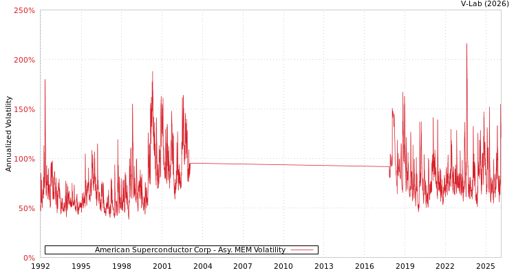 graph of American Superconductor Corp AMEM