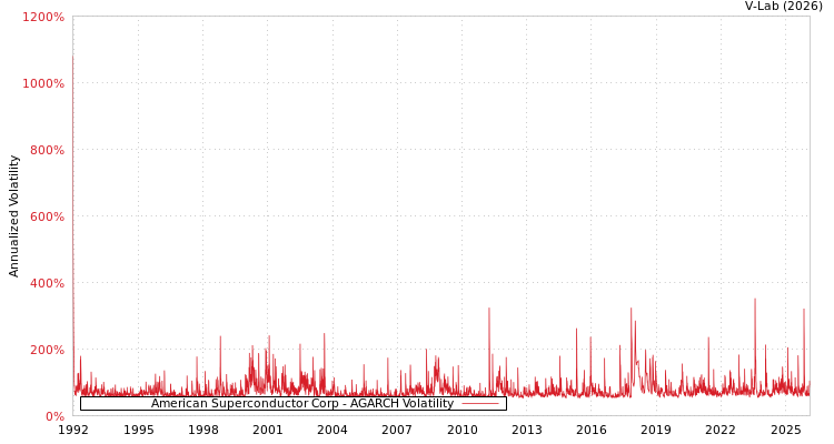 graph of American Superconductor Corp AGARCH
