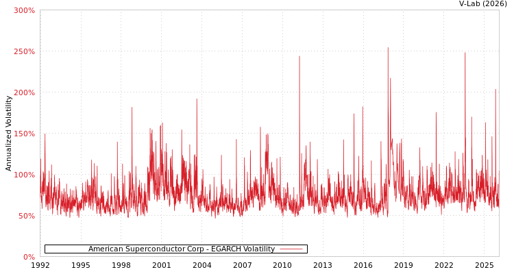 graph of American Superconductor Corp EGARCH