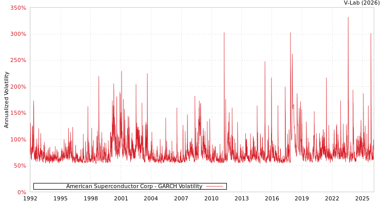 graph of American Superconductor Corp GARCH
