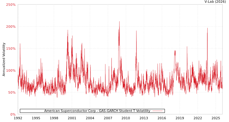 graph of American Superconductor Corp GAS-GARCH-T