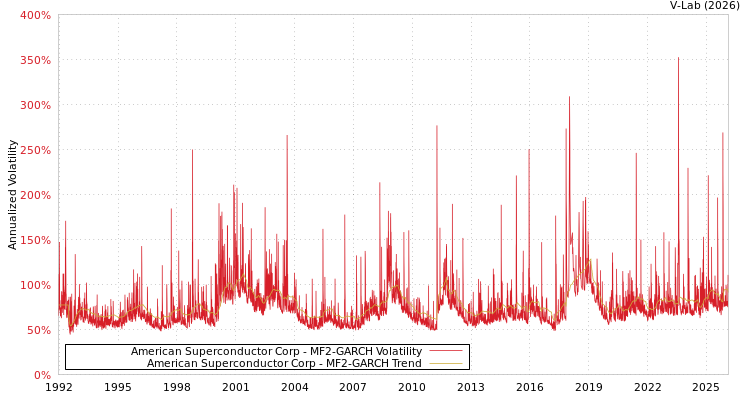 graph of American Superconductor Corp MF2-GARCH