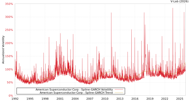 graph of American Superconductor Corp SGARCH