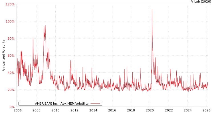 graph of AMERISAFE Inc AMEM