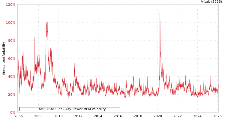 graph of AMERISAFE Inc APMEM