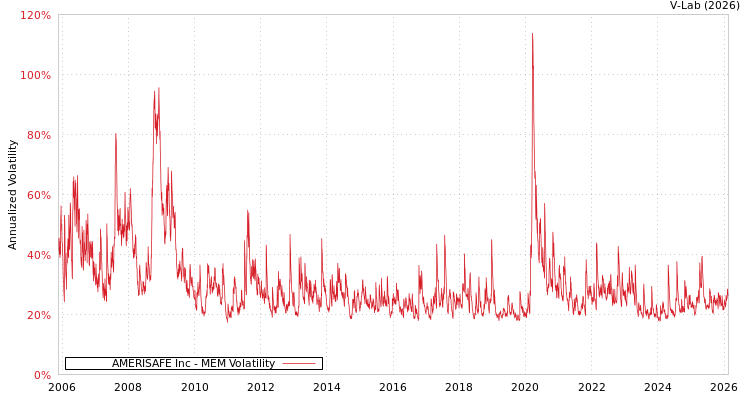 graph of AMERISAFE Inc MEM