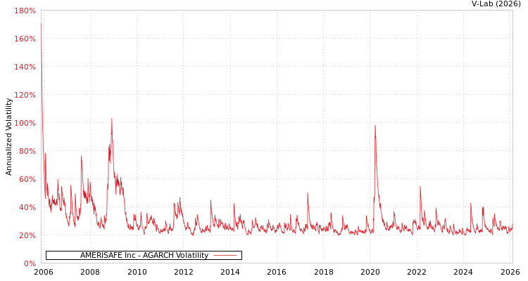 graph of AMERISAFE Inc AGARCH
