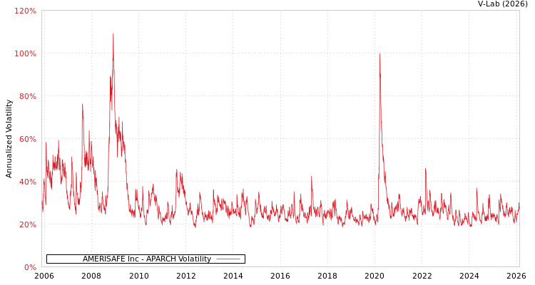 graph of AMERISAFE Inc APARCH