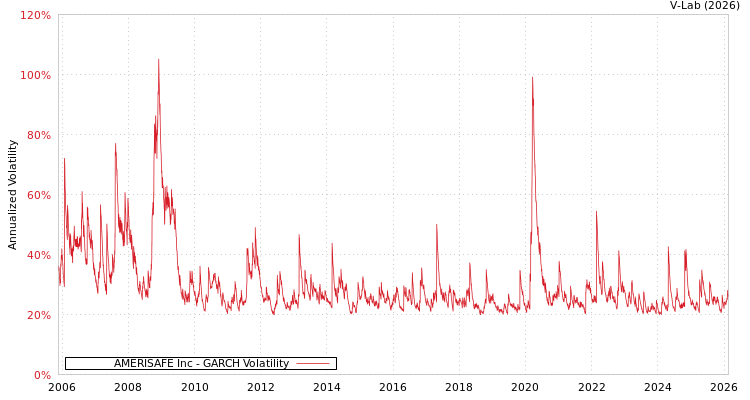 graph of AMERISAFE Inc GARCH