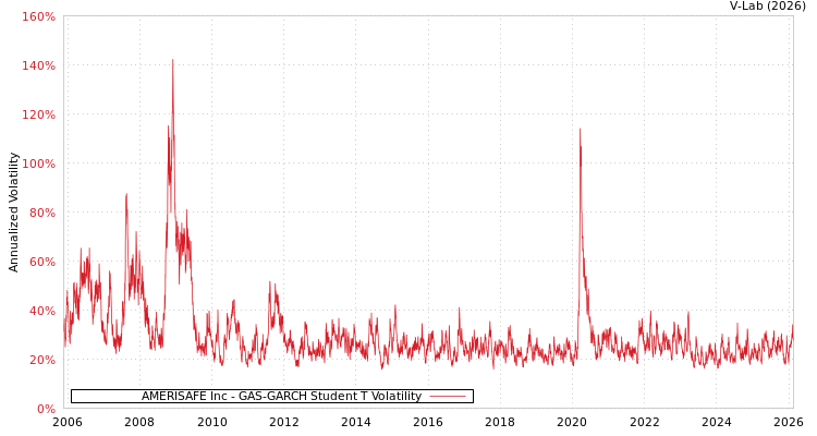graph of AMERISAFE Inc GAS-GARCH-T