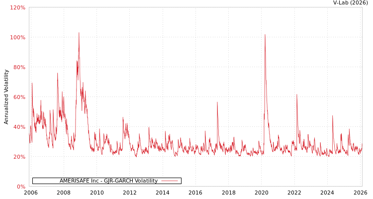 graph of AMERISAFE Inc GJR-GARCH