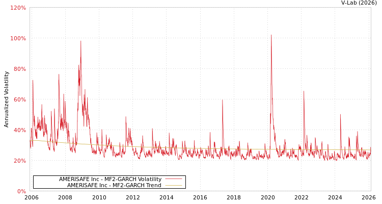 graph of AMERISAFE Inc MF2-GARCH