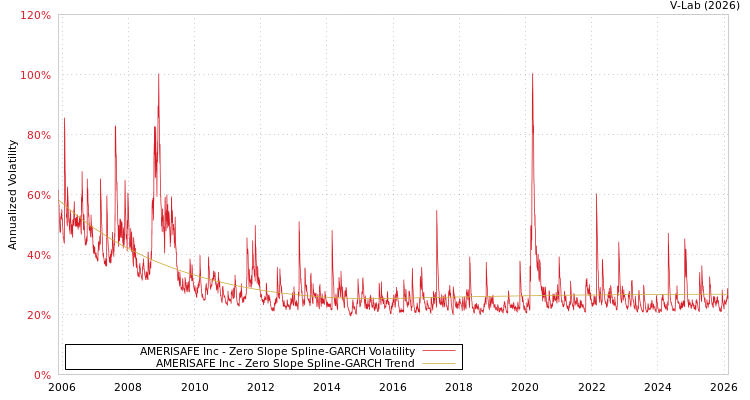 graph of AMERISAFE Inc S0GARCH