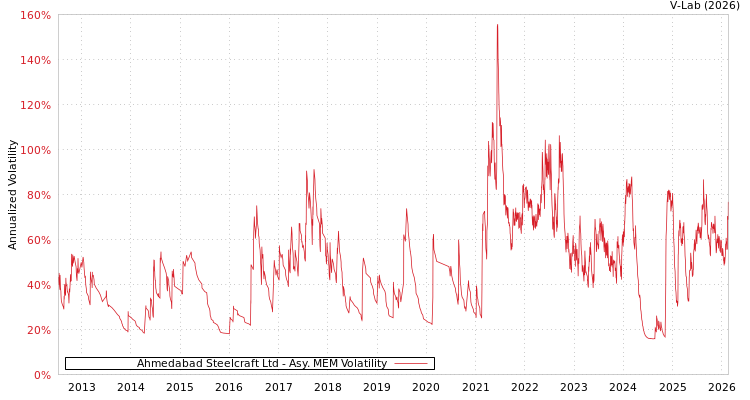 graph of Ahmedabad Steelcraft Ltd AMEM