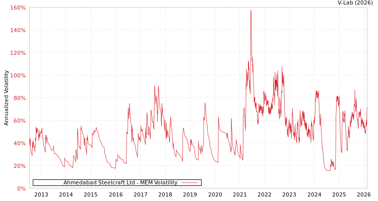 graph of Ahmedabad Steelcraft Ltd MEM