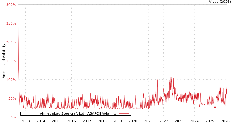 graph of Ahmedabad Steelcraft Ltd AGARCH