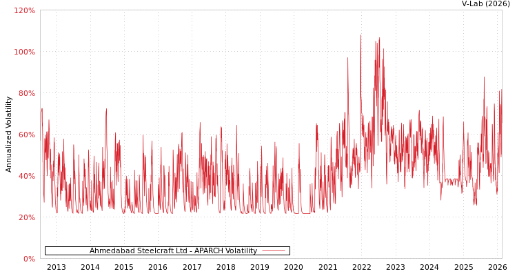 graph of Ahmedabad Steelcraft Ltd APARCH