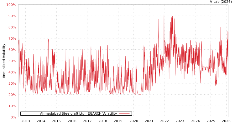 graph of Ahmedabad Steelcraft Ltd EGARCH