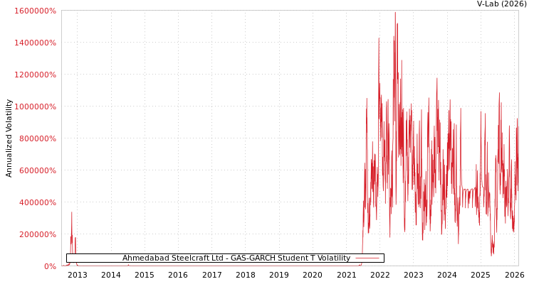 graph of Ahmedabad Steelcraft Ltd GAS-GARCH-T