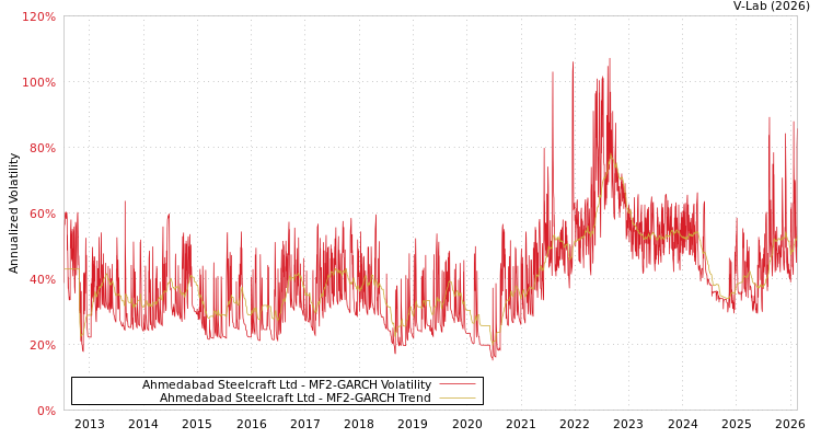 graph of Ahmedabad Steelcraft Ltd MF2-GARCH