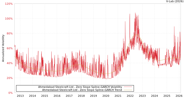 graph of Ahmedabad Steelcraft Ltd S0GARCH