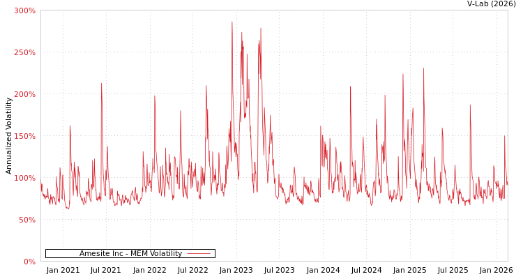 graph of Amesite Inc MEM
