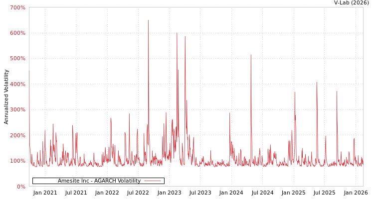 graph of Amesite Inc AGARCH