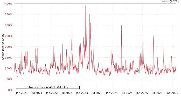 graph of Amesite Inc APARCH