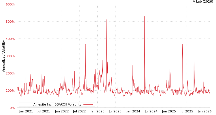 graph of Amesite Inc EGARCH