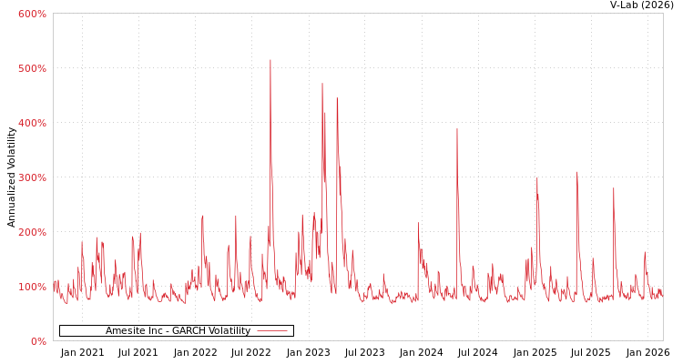 graph of Amesite Inc GARCH