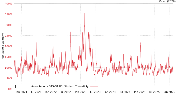 graph of Amesite Inc GAS-GARCH-T