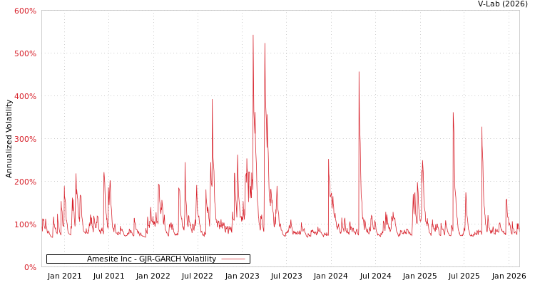 graph of Amesite Inc GJR-GARCH