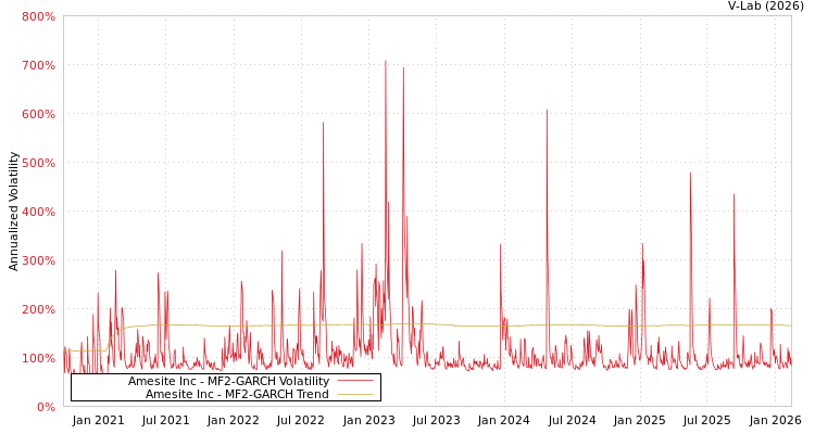 graph of Amesite Inc MF2-GARCH