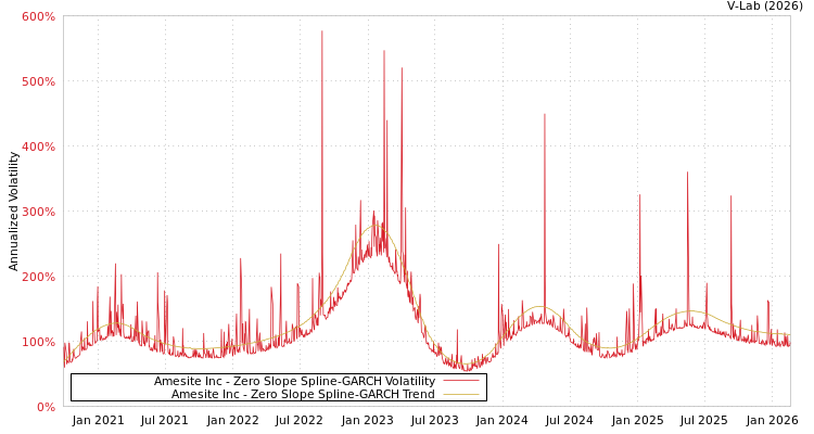 graph of Amesite Inc S0GARCH