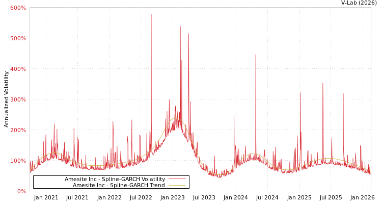 graph of Amesite Inc SGARCH