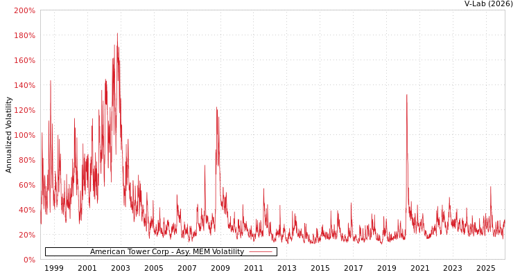graph of American Tower Corp AMEM