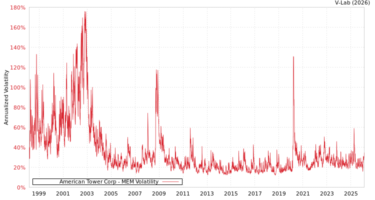 graph of American Tower Corp MEM