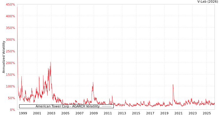 graph of American Tower Corp AGARCH