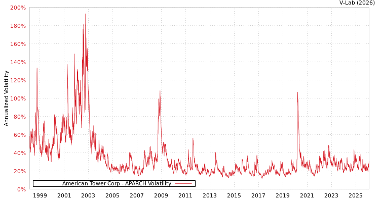 graph of American Tower Corp APARCH