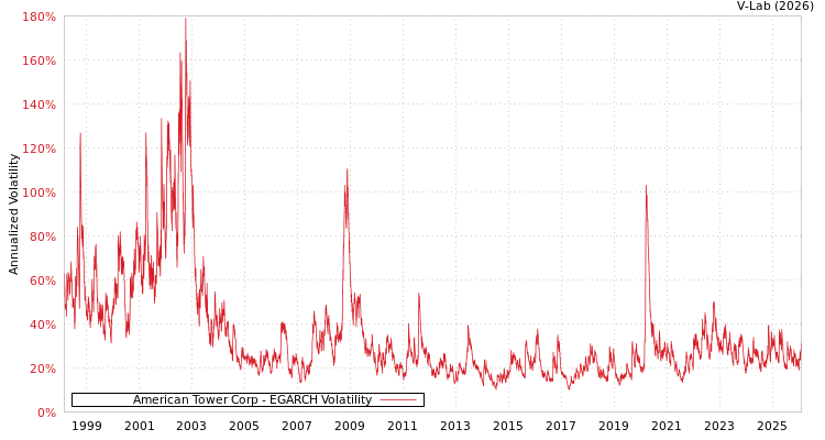 graph of American Tower Corp EGARCH