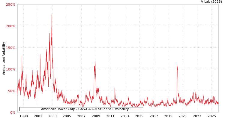 graph of American Tower Corp GAS-GARCH-T
