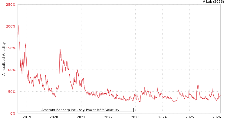 graph of Amerant Bancorp Inc APMEM