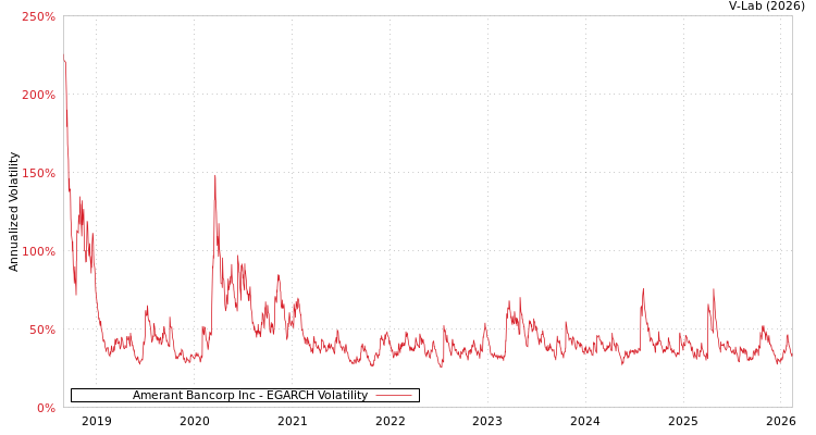 graph of Amerant Bancorp Inc EGARCH