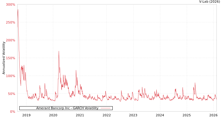 graph of Amerant Bancorp Inc GARCH