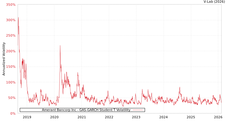 graph of Amerant Bancorp Inc GAS-GARCH-T
