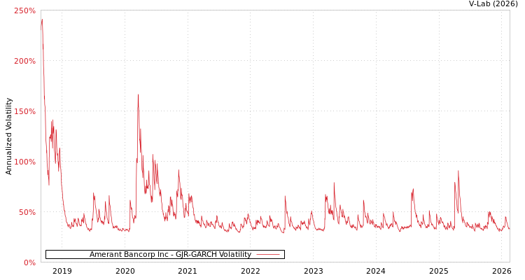 graph of Amerant Bancorp Inc GJR-GARCH