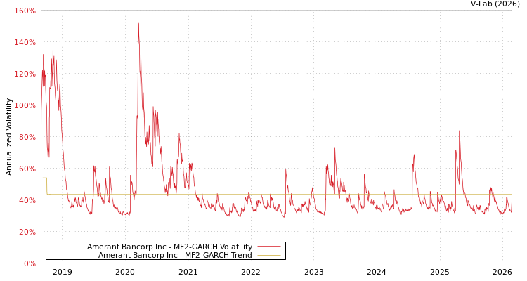 graph of Amerant Bancorp Inc MF2-GARCH