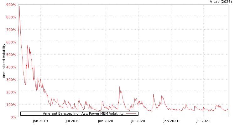 graph of Amerant Bancorp Inc APMEM